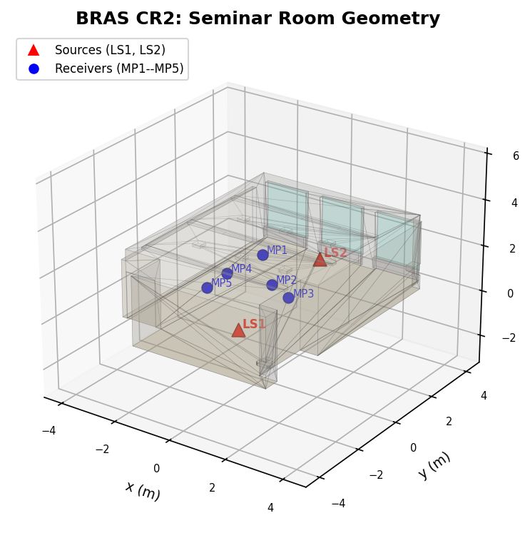BRAS CR2 seminar room geometry with sources and receivers