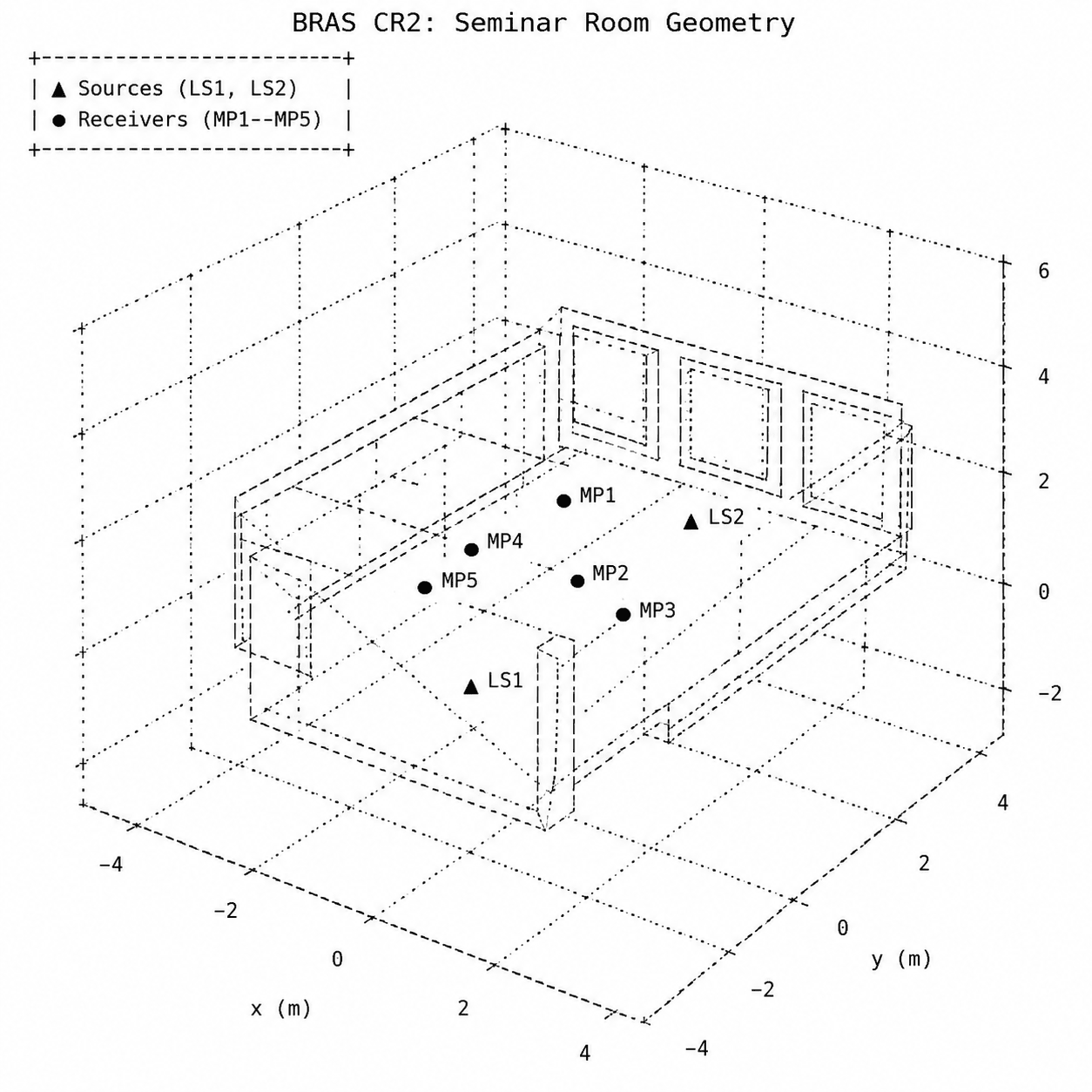 BRAS CR2 seminar room geometry with sources and receivers