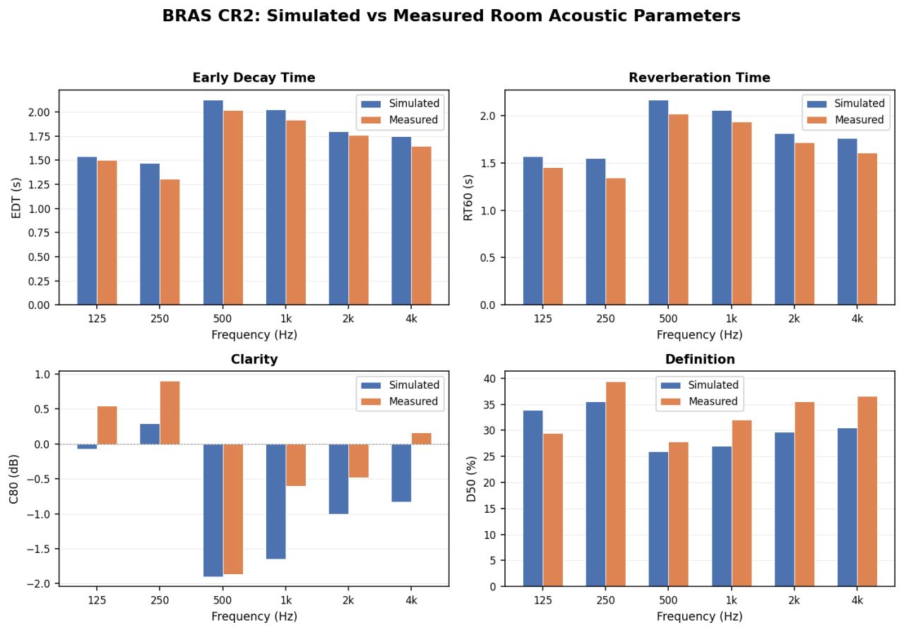 Simulated vs measured room acoustic parameters