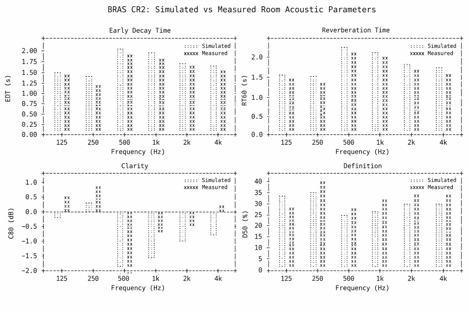 Simulated vs measured room acoustic parameters