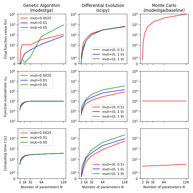 Benchmark: modestga vs. Differential Evolution vs. Monte Carlo