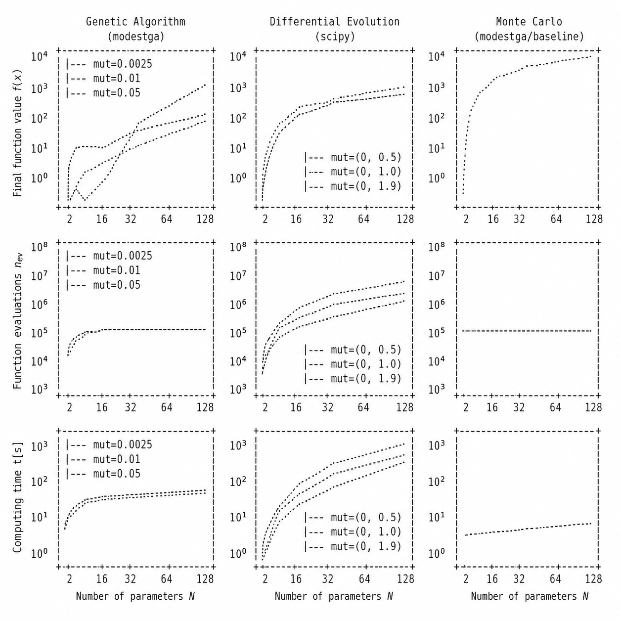 Benchmark: modestga vs. Differential Evolution vs. Monte Carlo