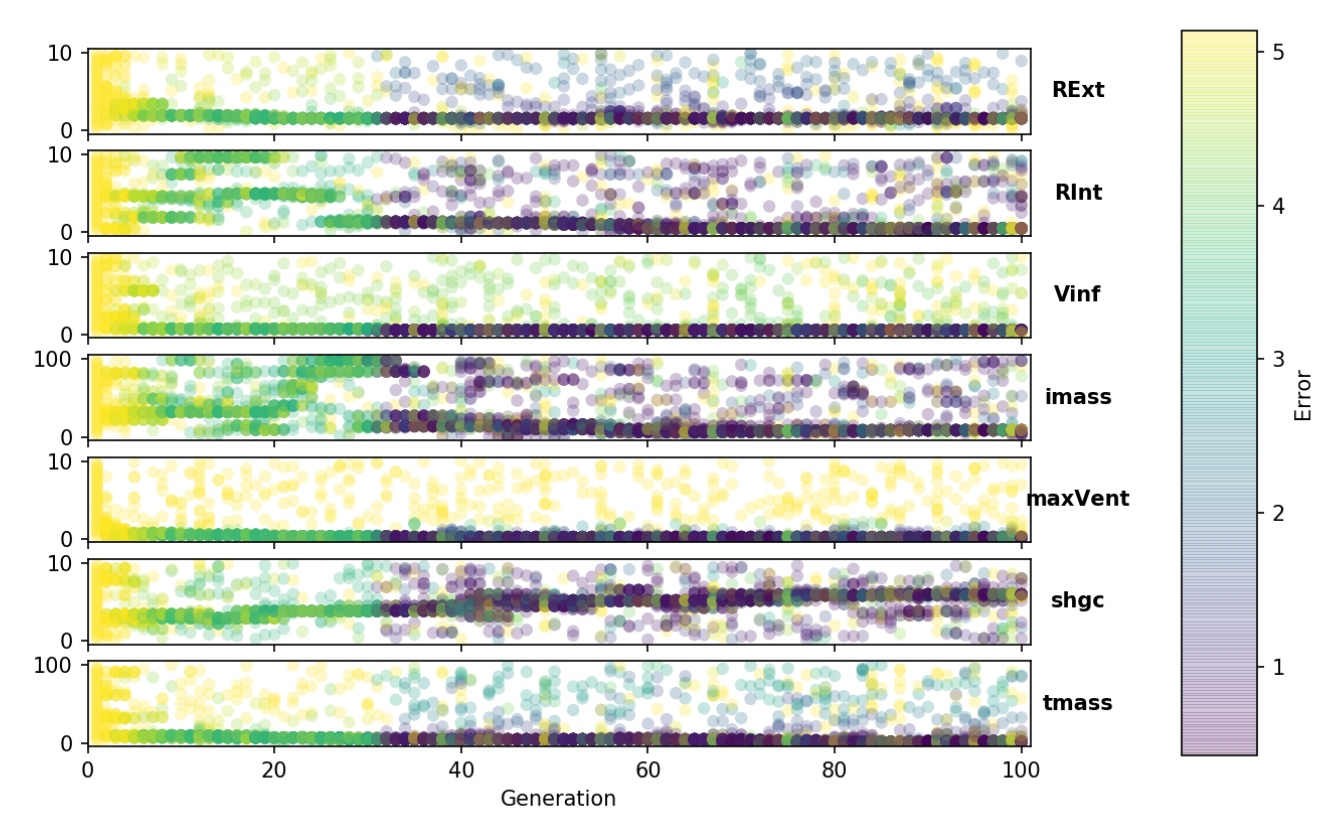 Parameter evolution in the genetic algorithm