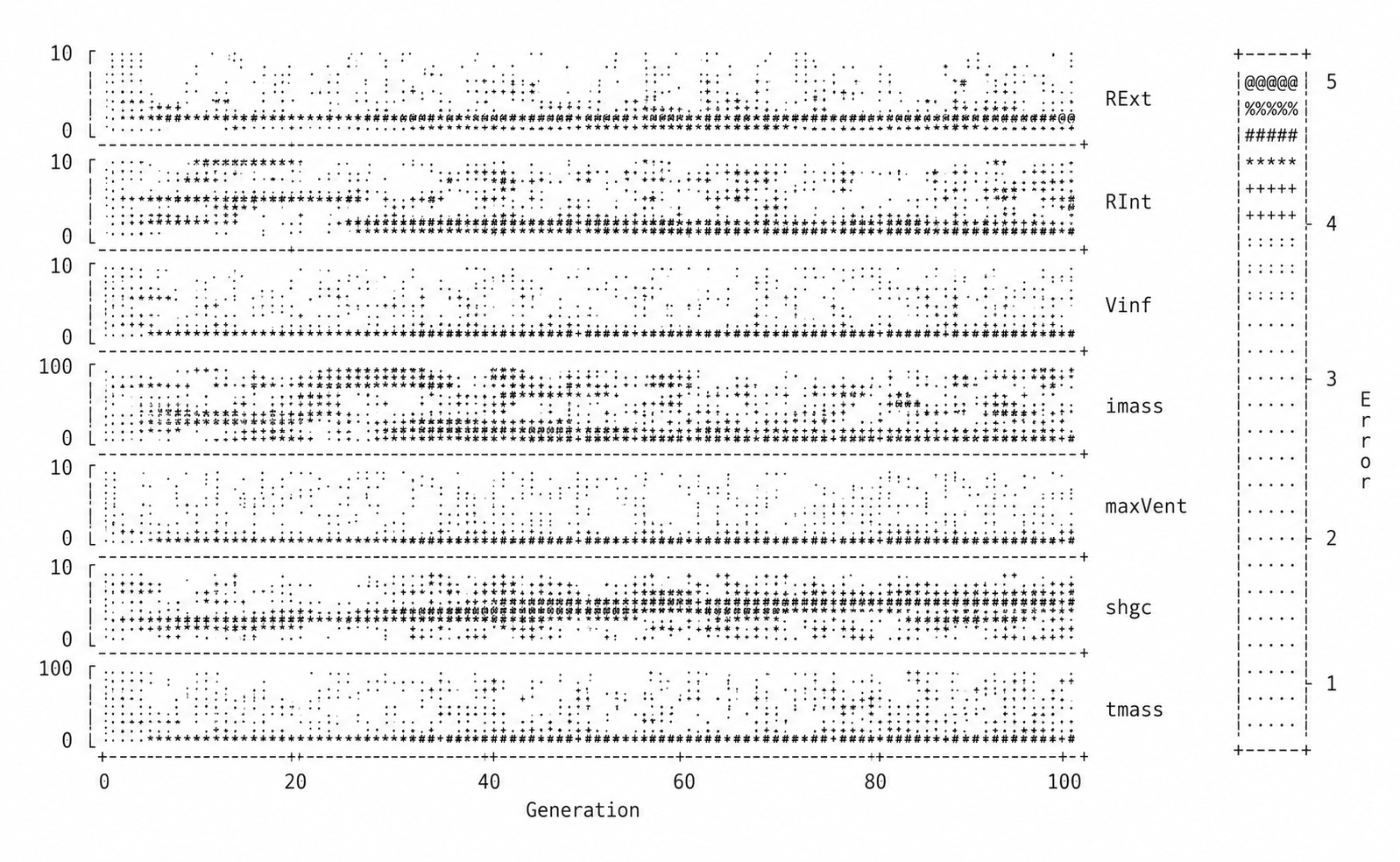 Parameter evolution in the genetic algorithm