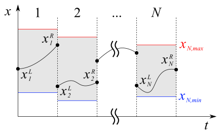 Multiple shooting method diagram