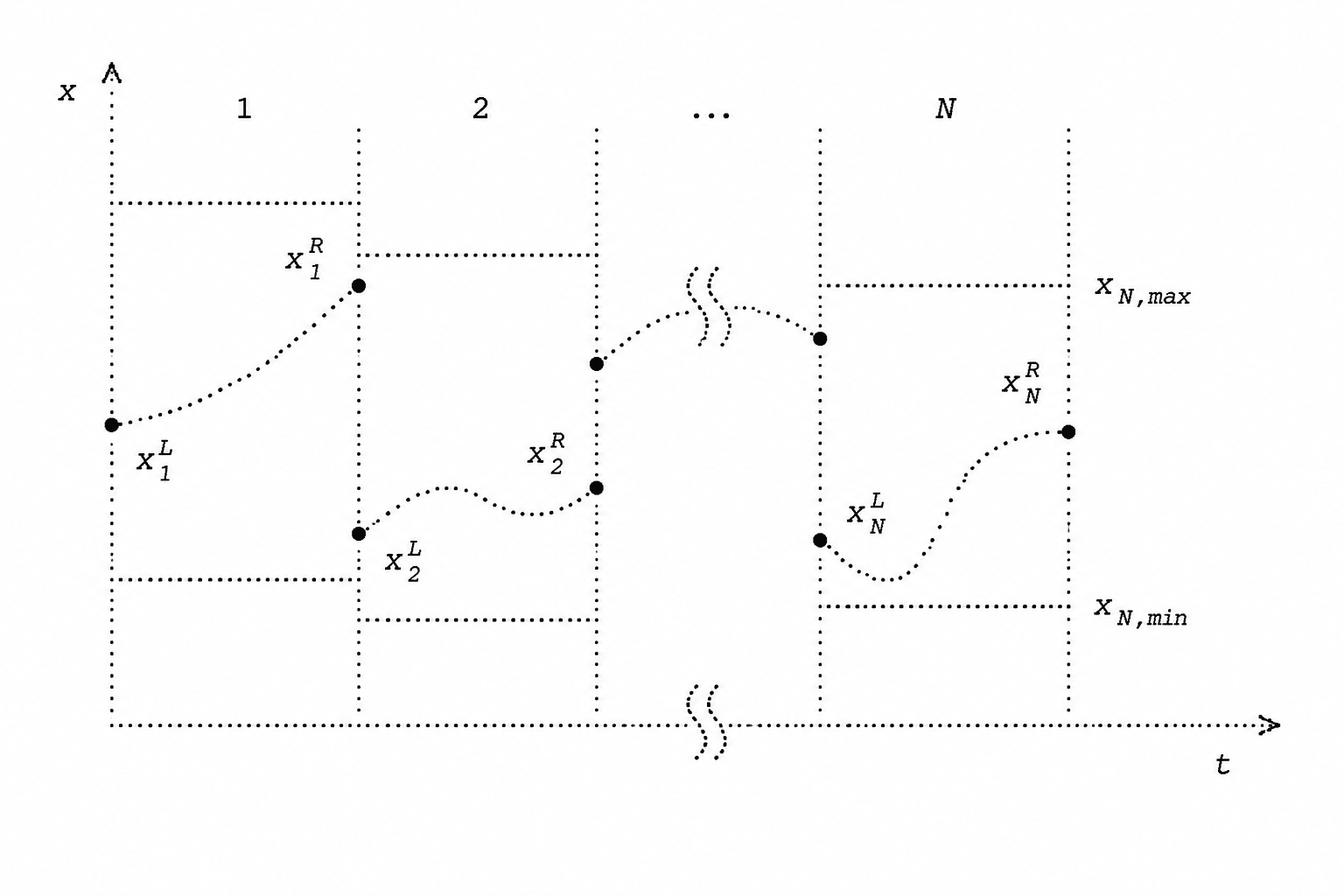 Multiple shooting method diagram