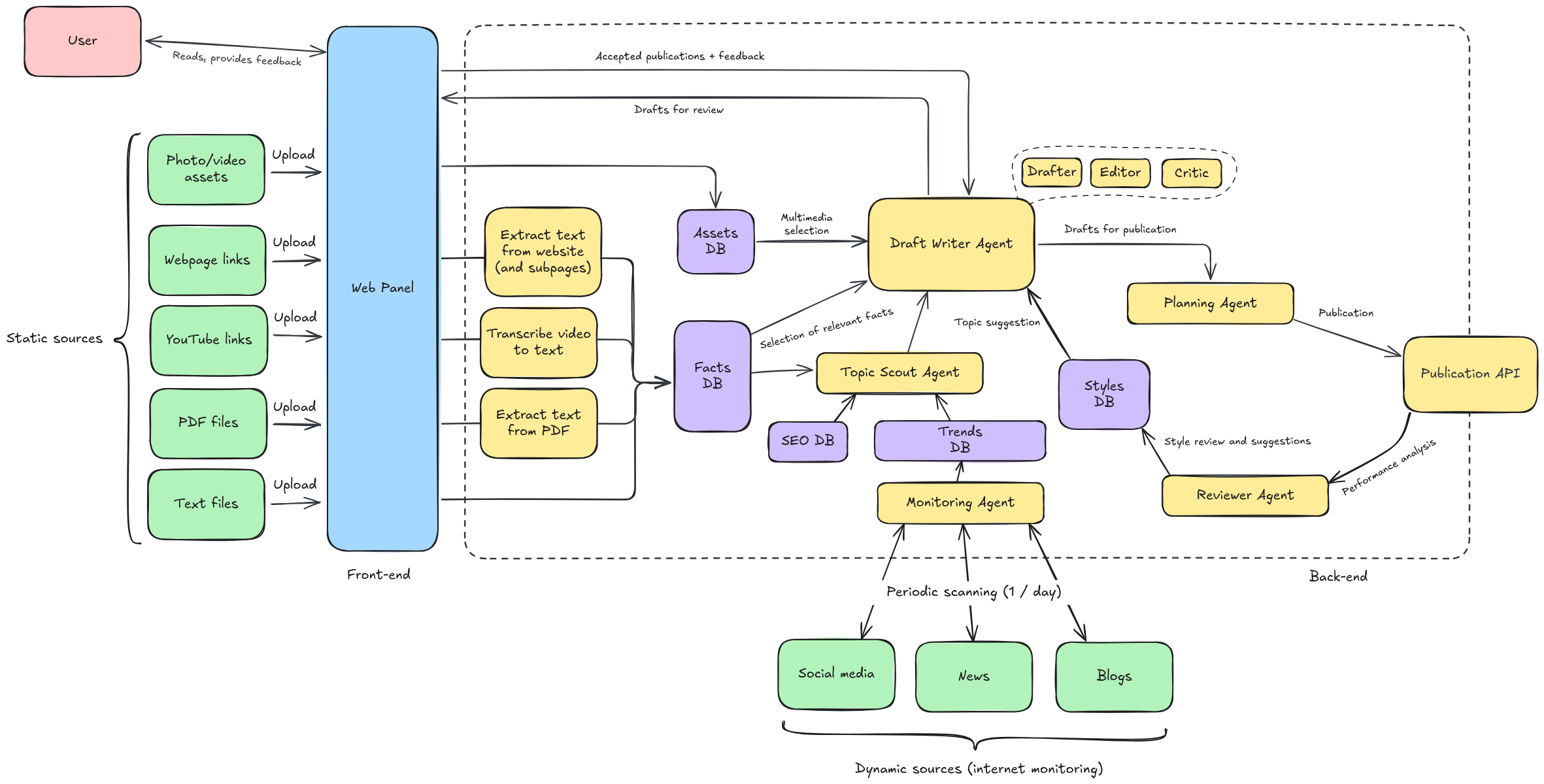 Publigen architecture: source ingestion and web monitoring feeding a multi-agent backend that drafts and grounds write-ups for expert review