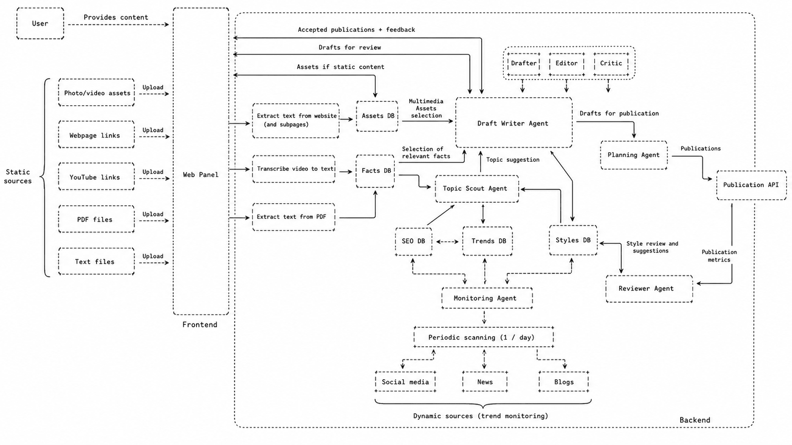 Publigen architecture: source ingestion and web monitoring feeding a multi-agent backend that drafts and grounds write-ups for expert review
